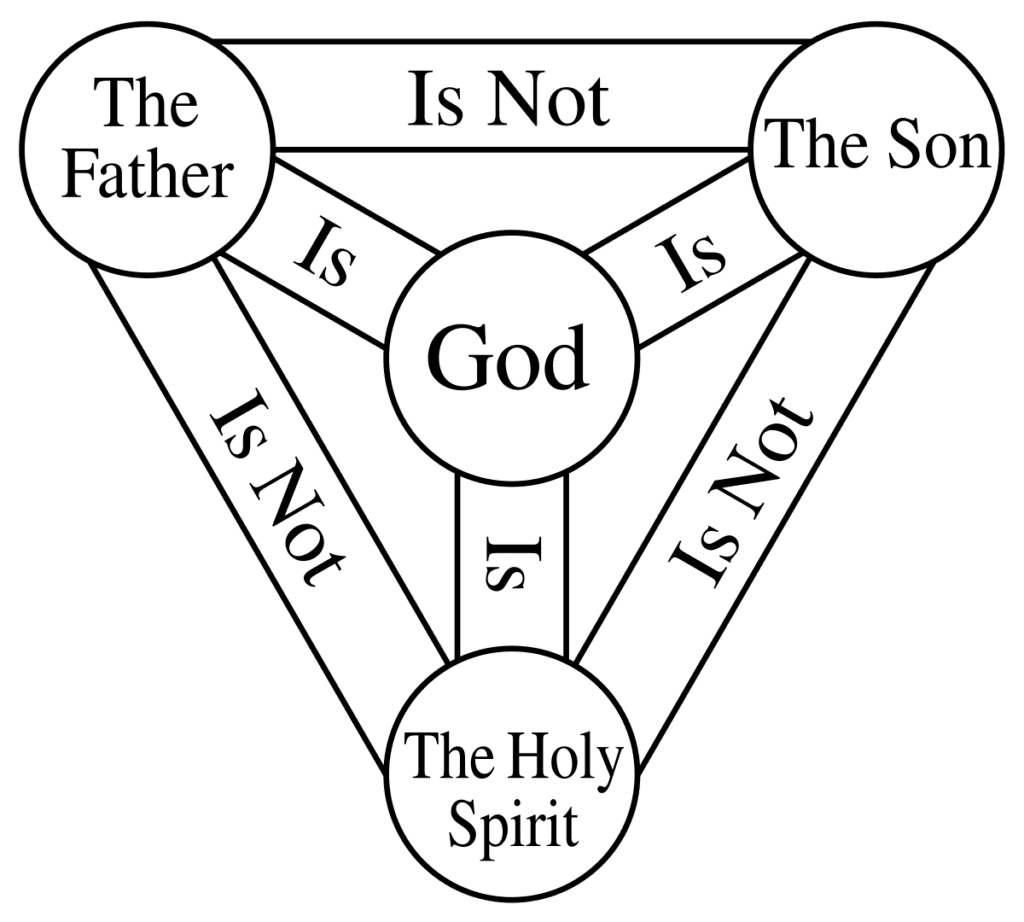 a diagram of the holy trinity